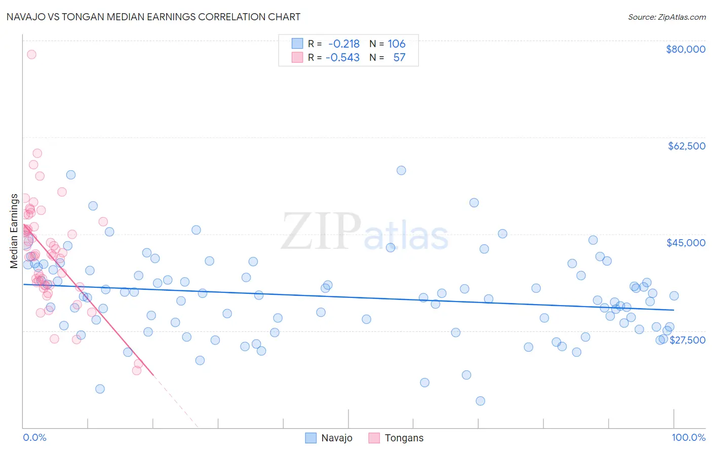Navajo vs Tongan Median Earnings