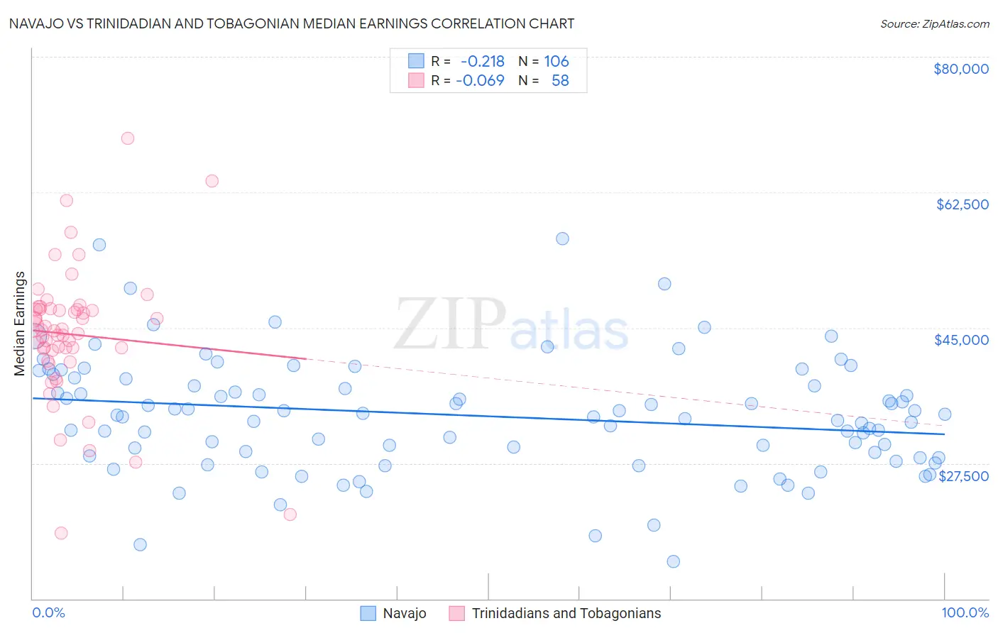 Navajo vs Trinidadian and Tobagonian Median Earnings