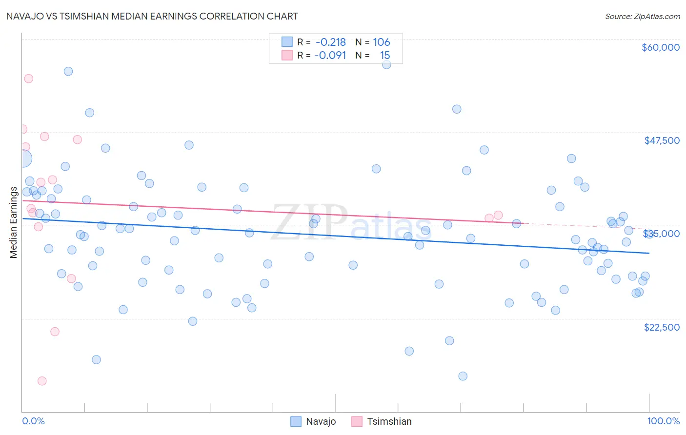 Navajo vs Tsimshian Median Earnings