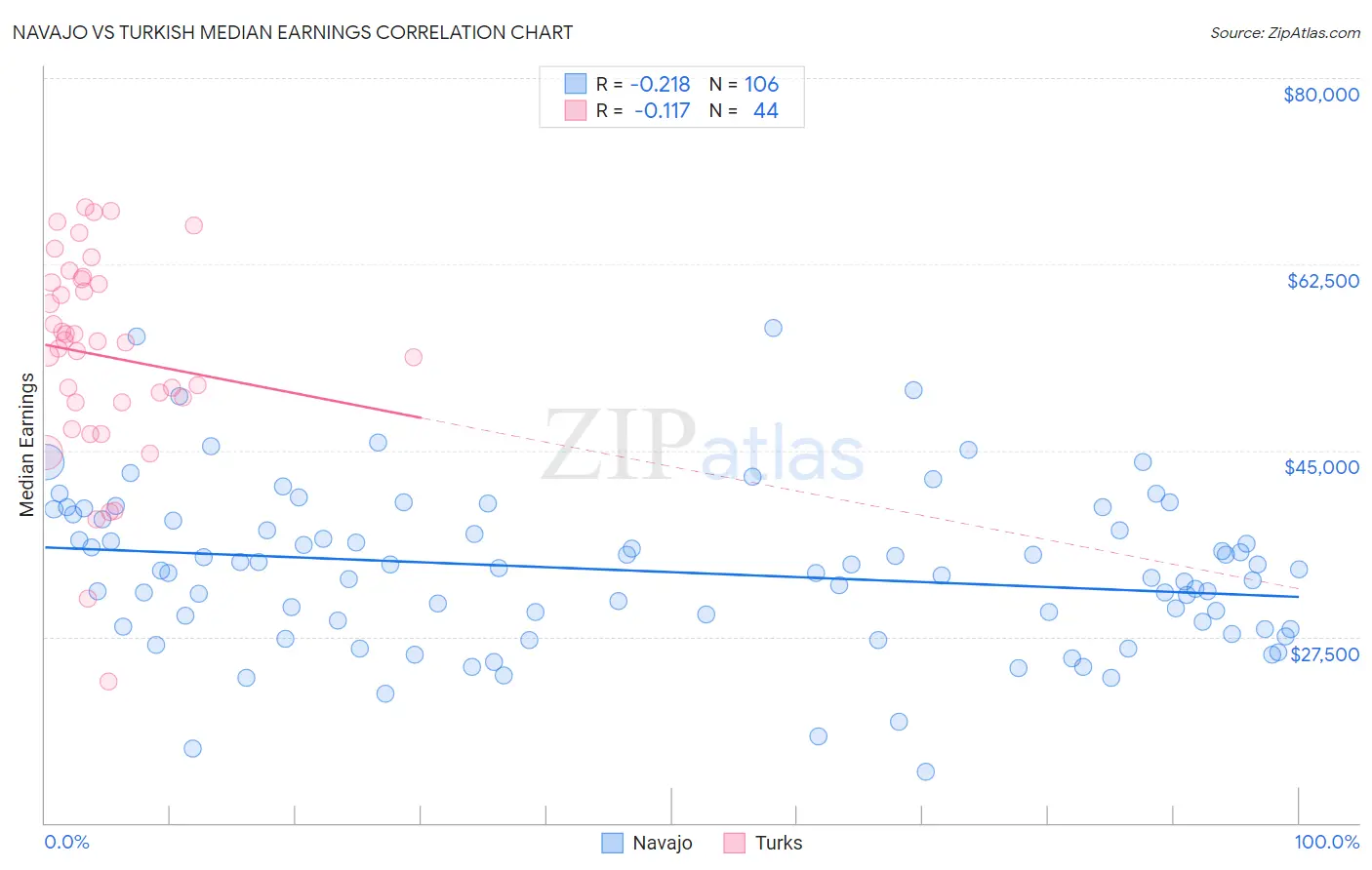 Navajo vs Turkish Median Earnings