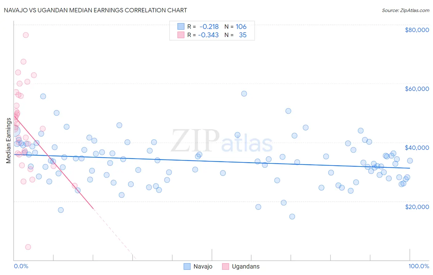 Navajo vs Ugandan Median Earnings