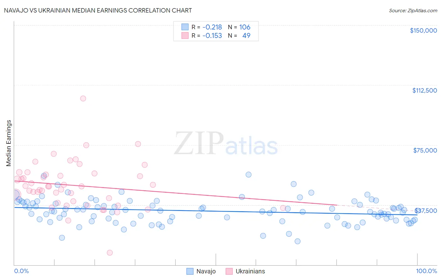 Navajo vs Ukrainian Median Earnings