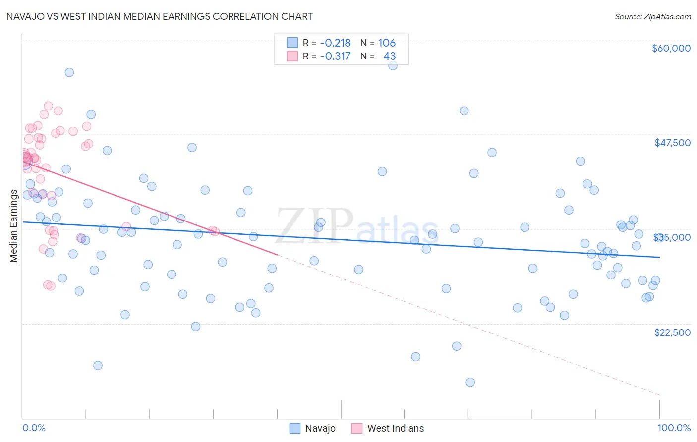 Navajo vs West Indian Median Earnings