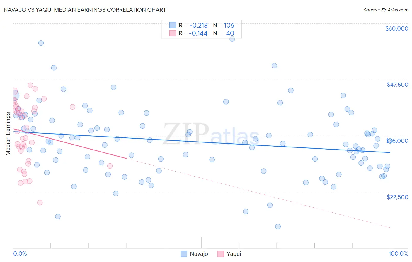 Navajo vs Yaqui Median Earnings
