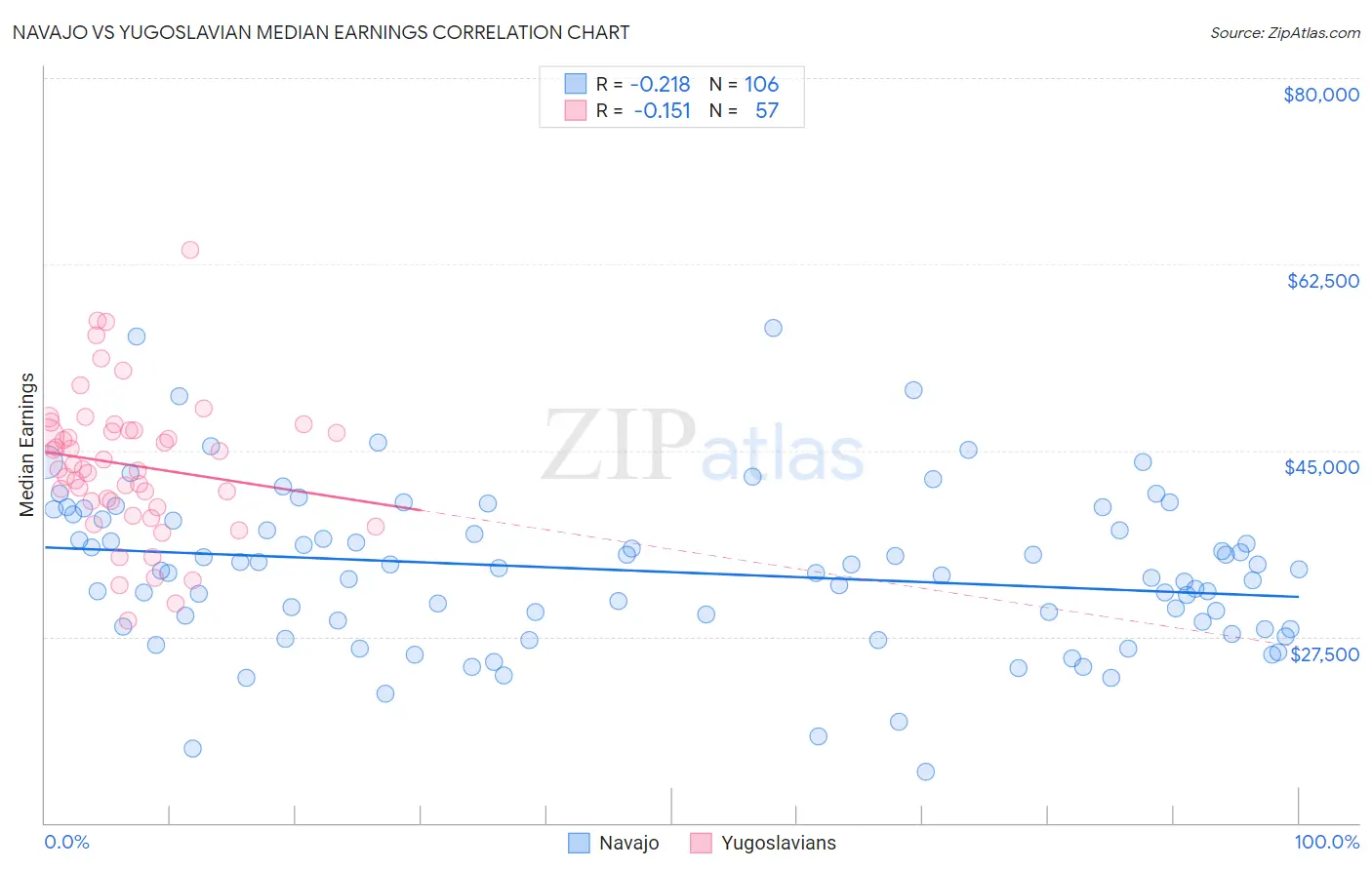Navajo vs Yugoslavian Median Earnings