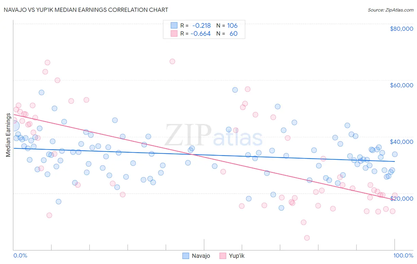 Navajo vs Yup'ik Median Earnings