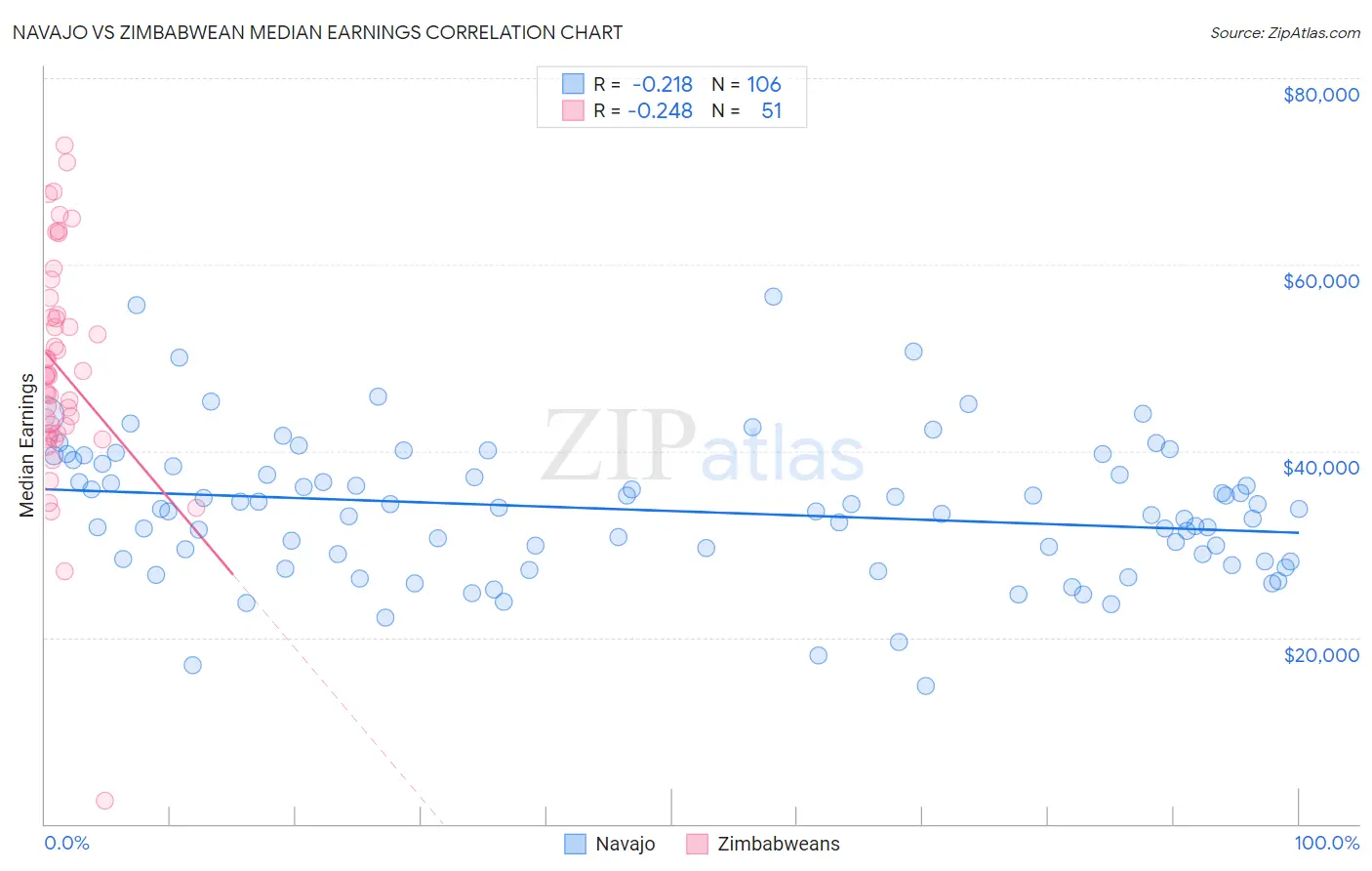 Navajo vs Zimbabwean Median Earnings