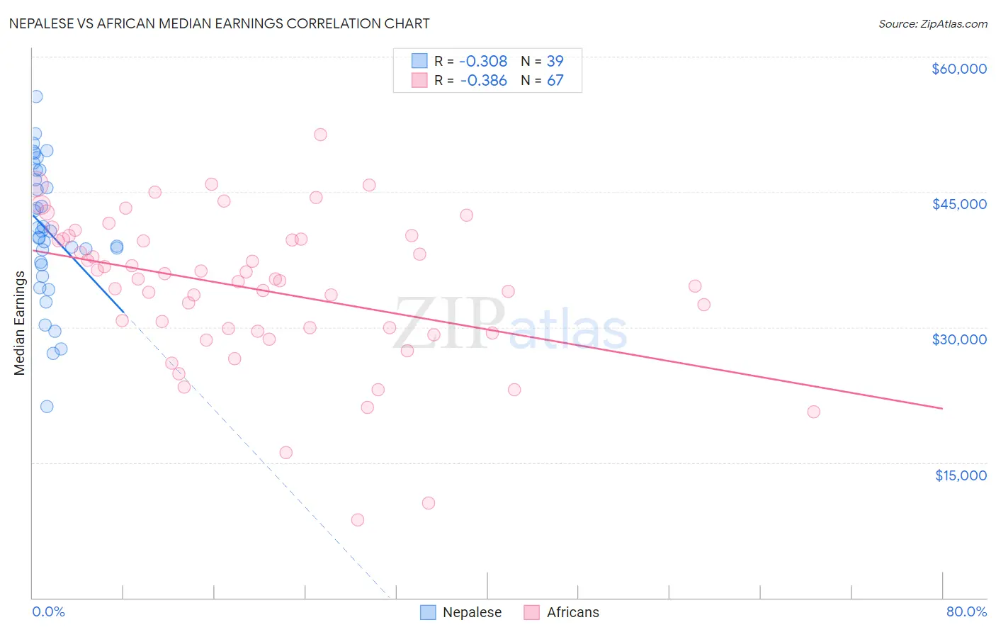 Nepalese vs African Median Earnings