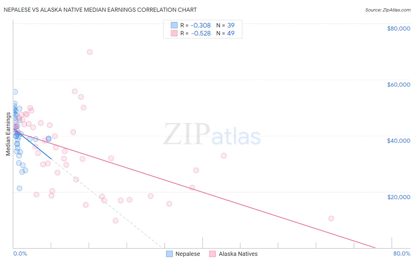 Nepalese vs Alaska Native Median Earnings