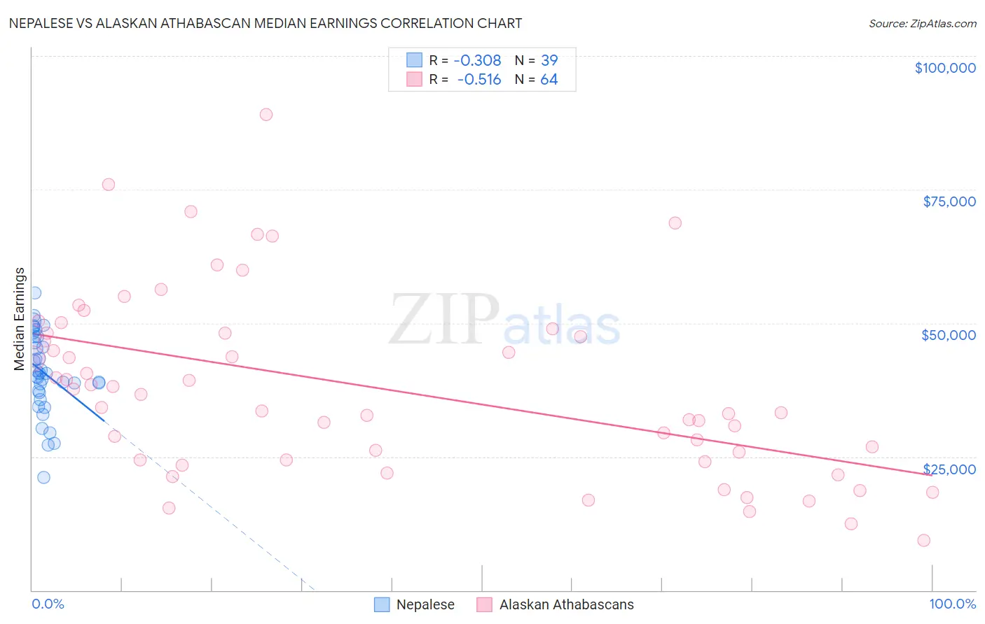 Nepalese vs Alaskan Athabascan Median Earnings