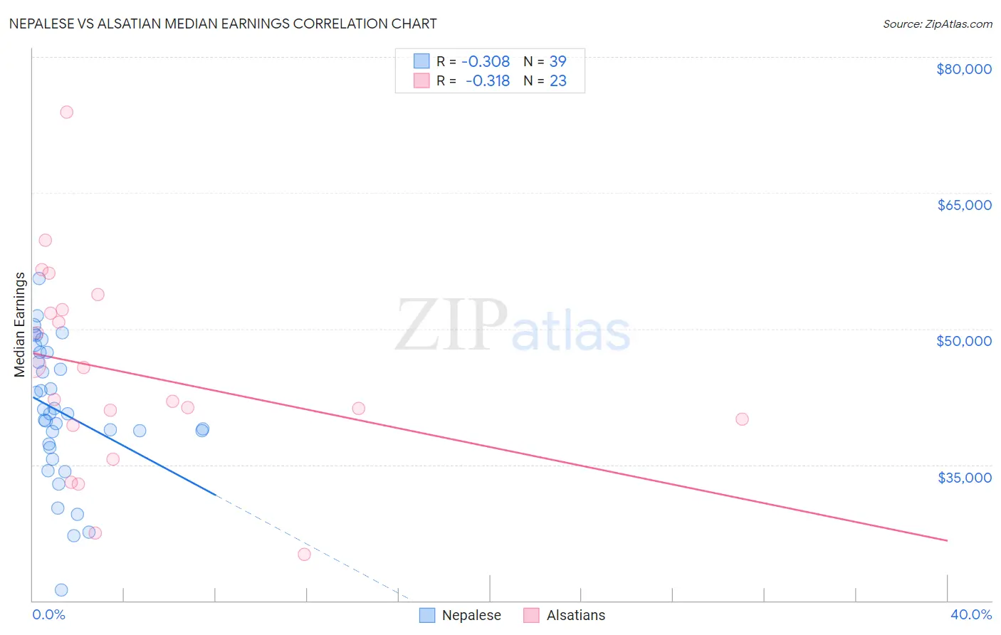 Nepalese vs Alsatian Median Earnings
