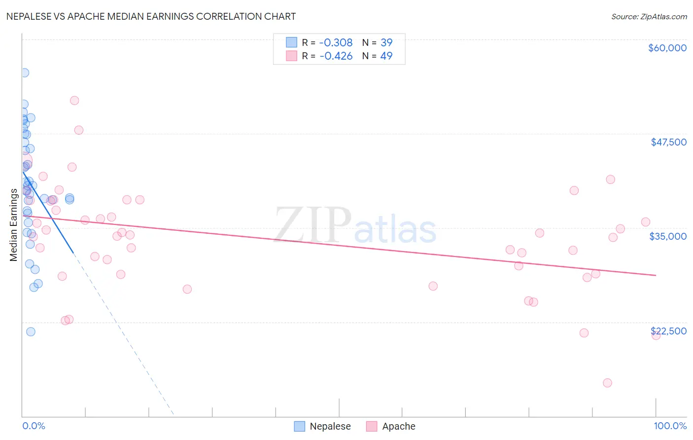 Nepalese vs Apache Median Earnings