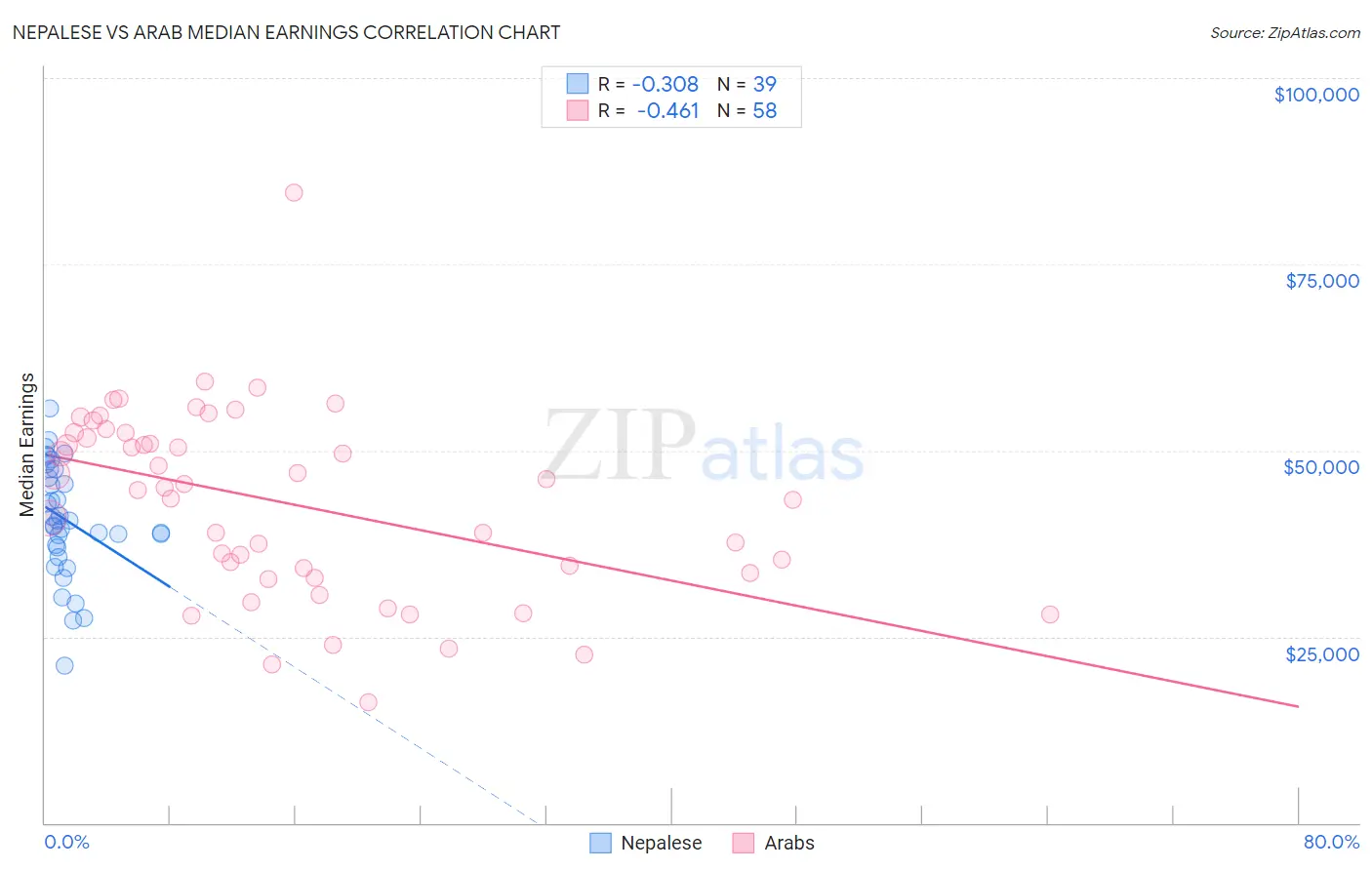 Nepalese vs Arab Median Earnings