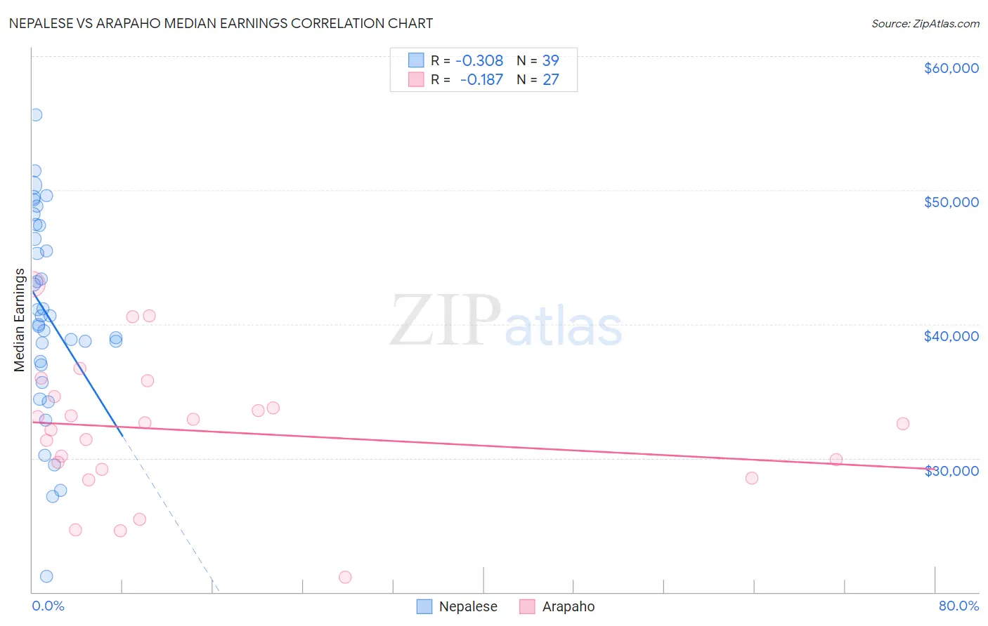 Nepalese vs Arapaho Median Earnings