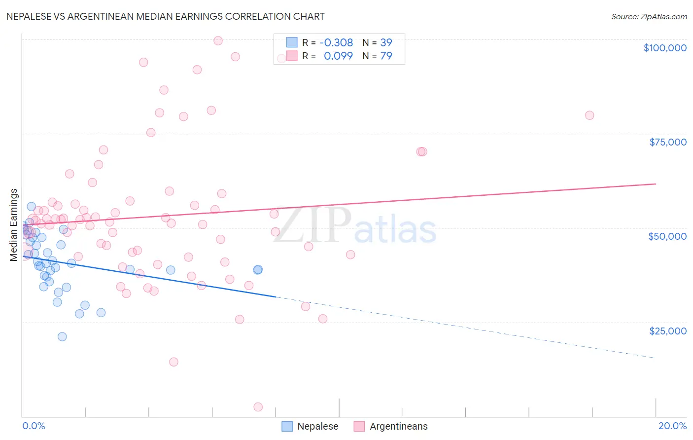 Nepalese vs Argentinean Median Earnings