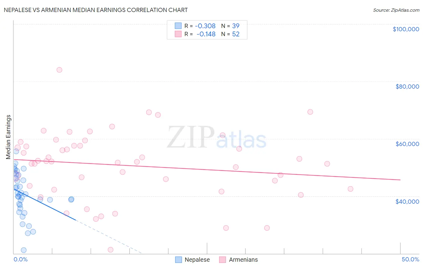 Nepalese vs Armenian Median Earnings