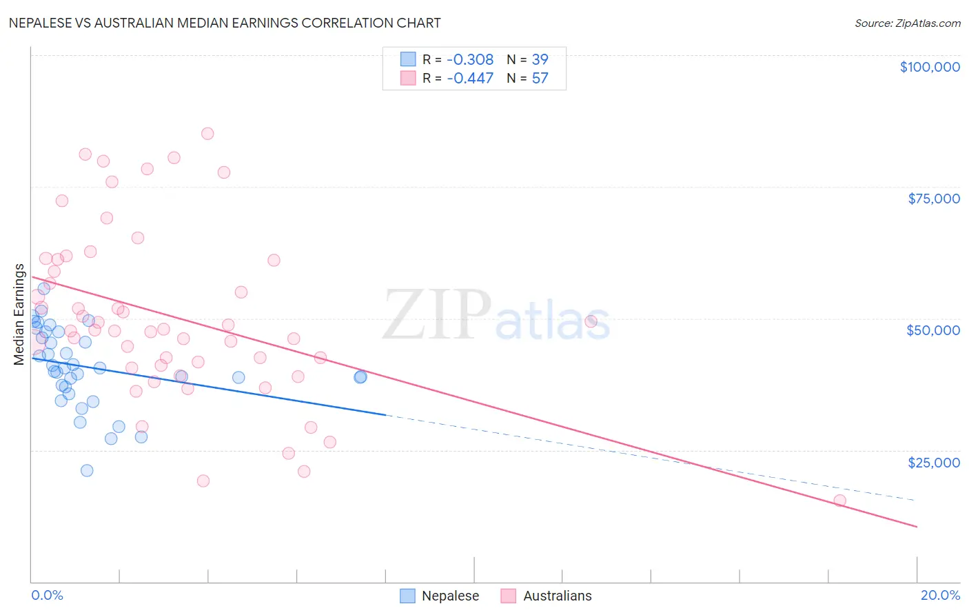Nepalese vs Australian Median Earnings