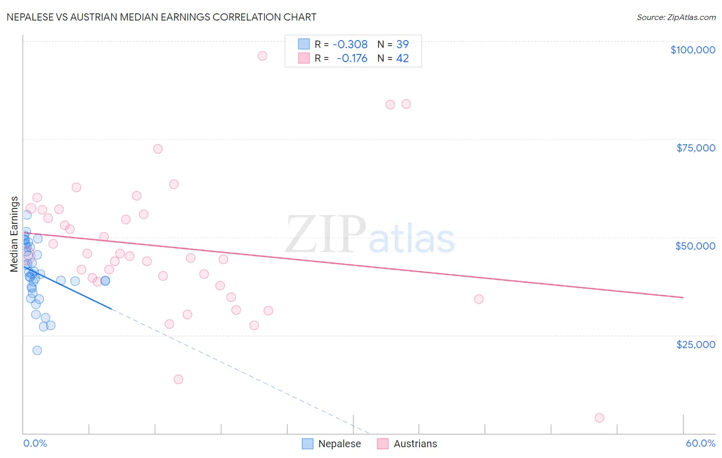 Nepalese vs Austrian Median Earnings