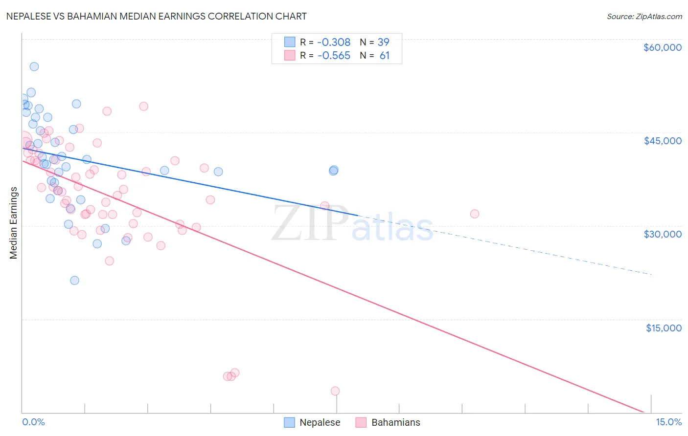 Nepalese vs Bahamian Median Earnings