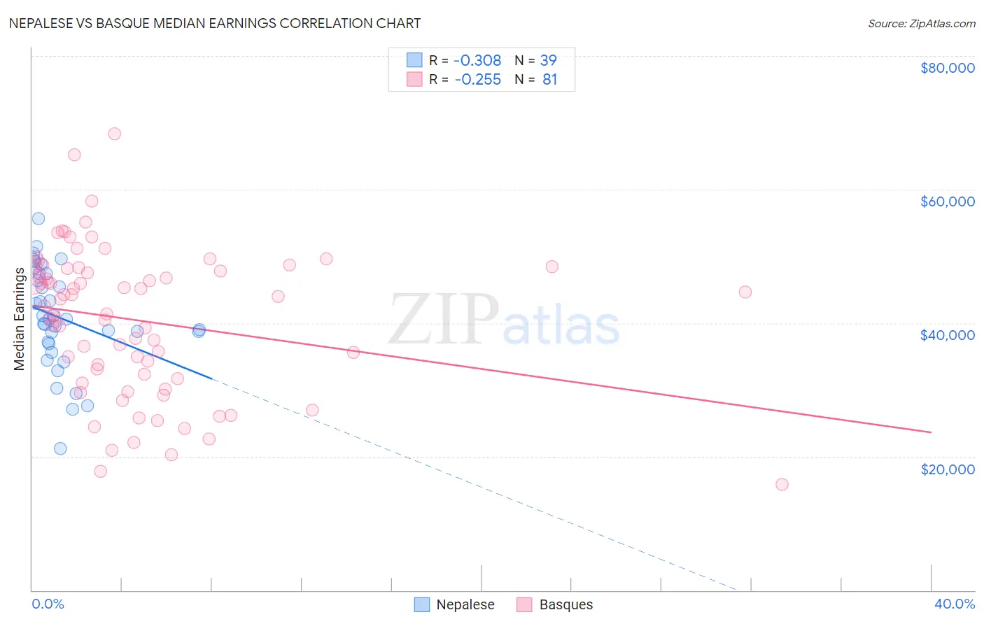 Nepalese vs Basque Median Earnings