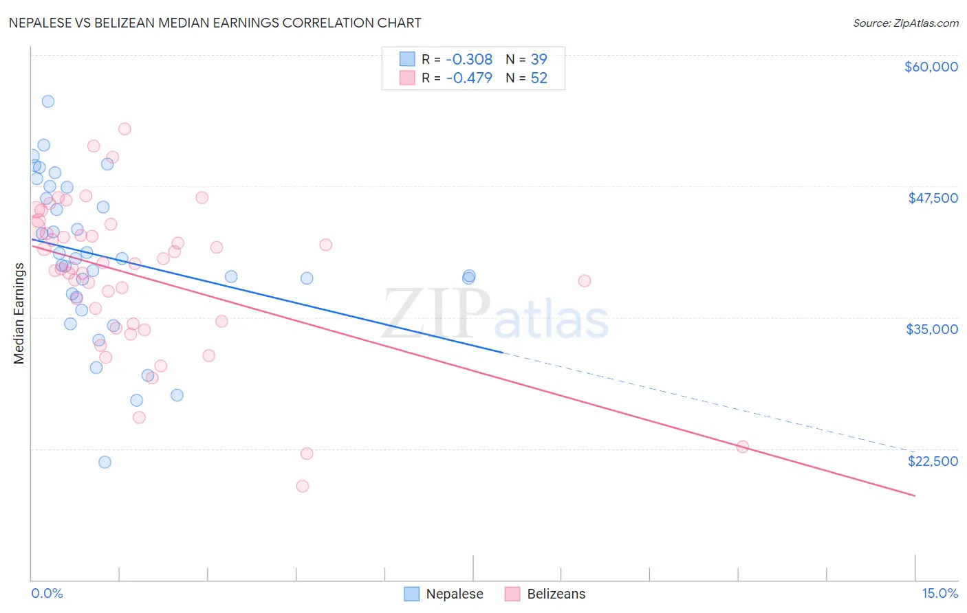 Nepalese vs Belizean Median Earnings