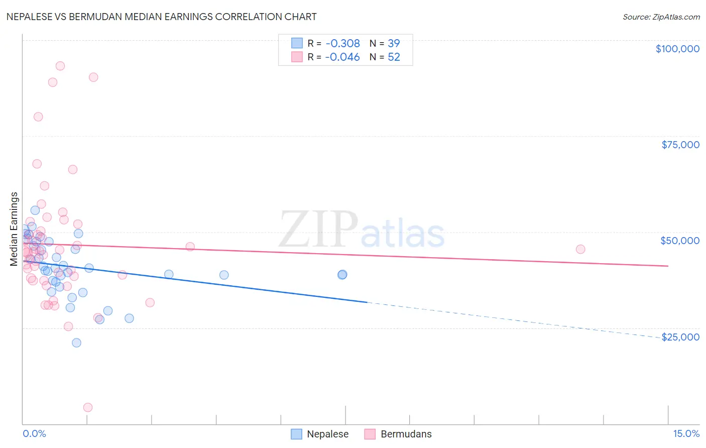 Nepalese vs Bermudan Median Earnings