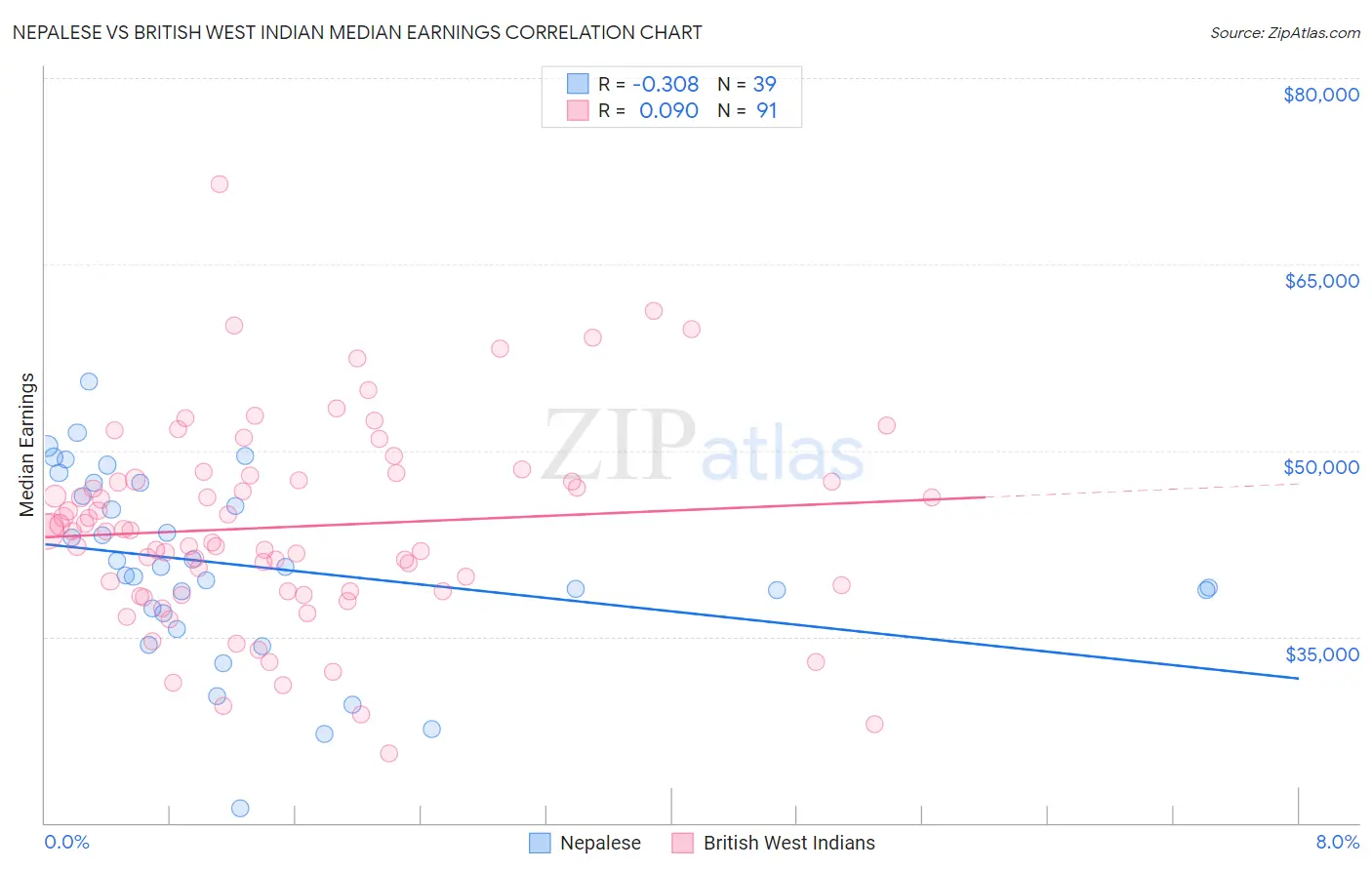 Nepalese vs British West Indian Median Earnings