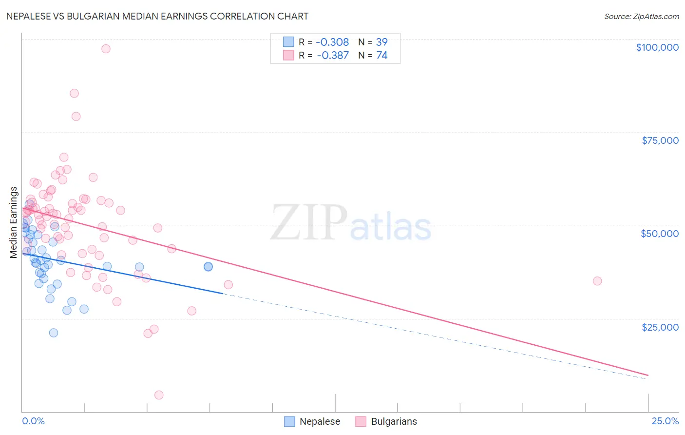 Nepalese vs Bulgarian Median Earnings