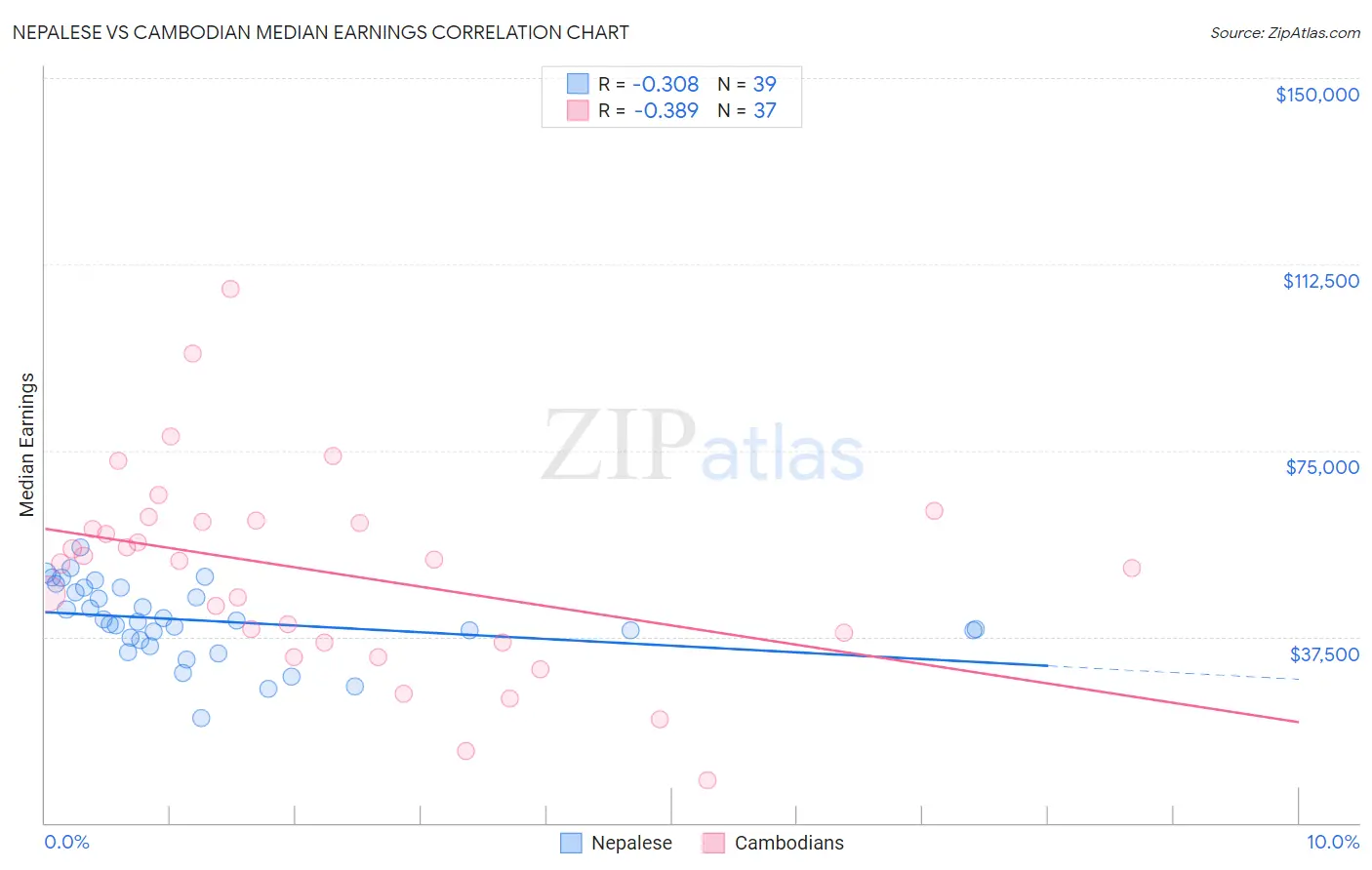 Nepalese vs Cambodian Median Earnings
