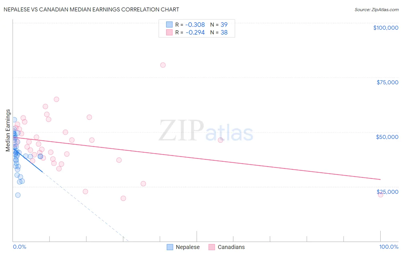 Nepalese vs Canadian Median Earnings