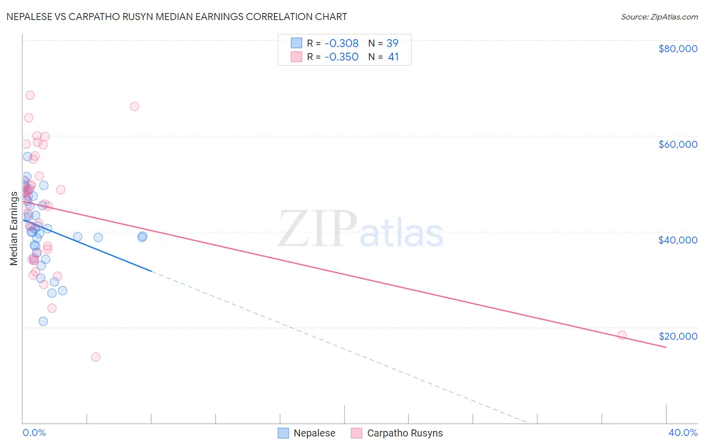 Nepalese vs Carpatho Rusyn Median Earnings