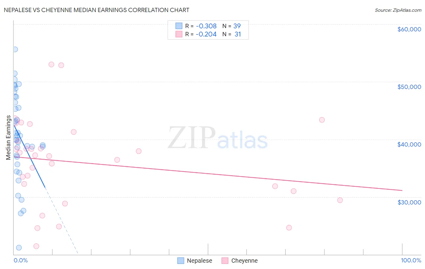 Nepalese vs Cheyenne Median Earnings