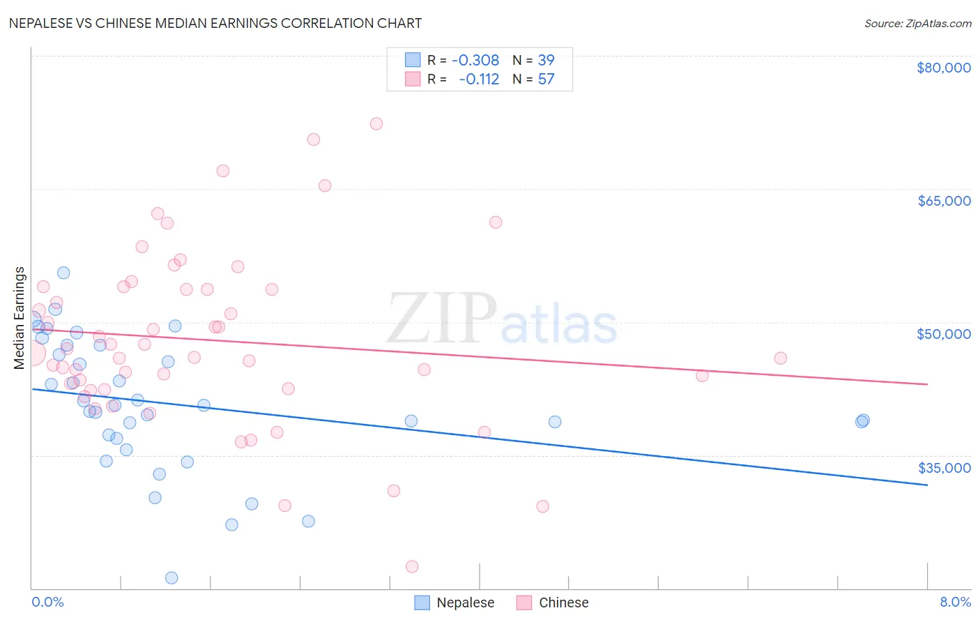 Nepalese vs Chinese Median Earnings