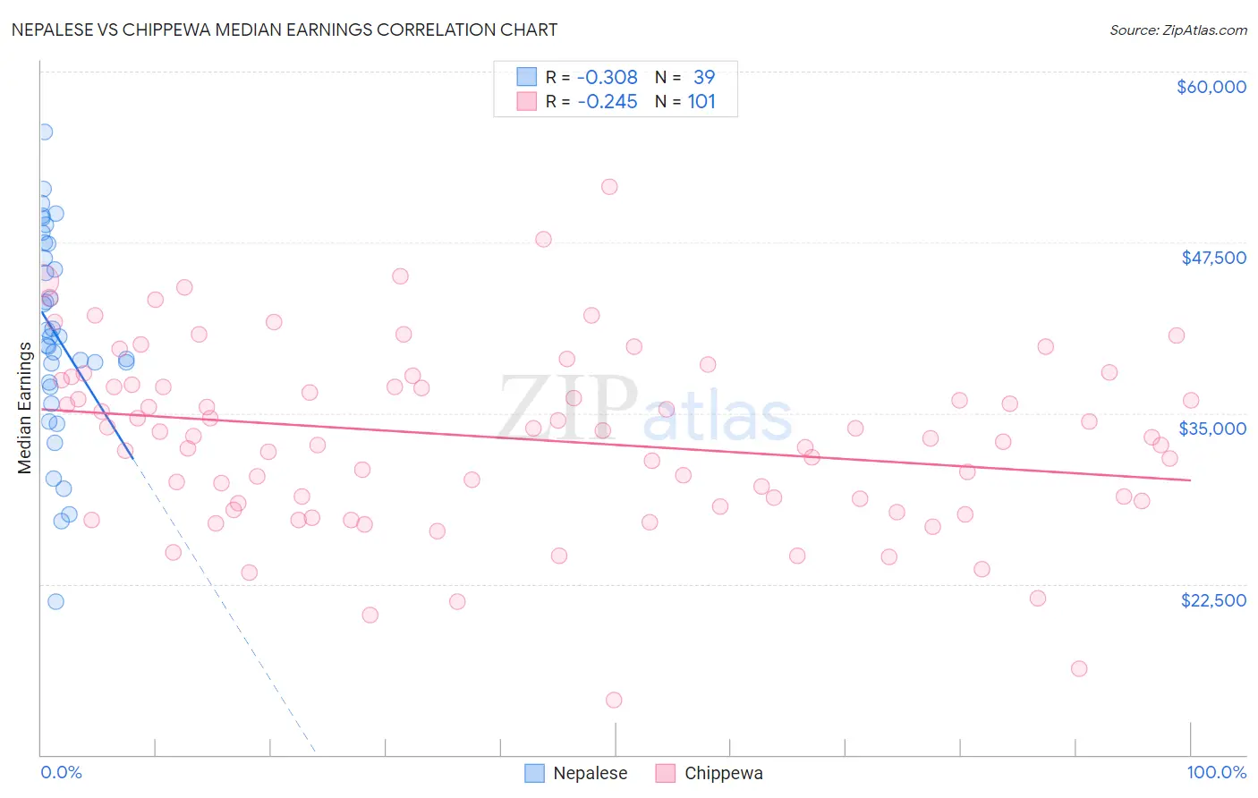 Nepalese vs Chippewa Median Earnings