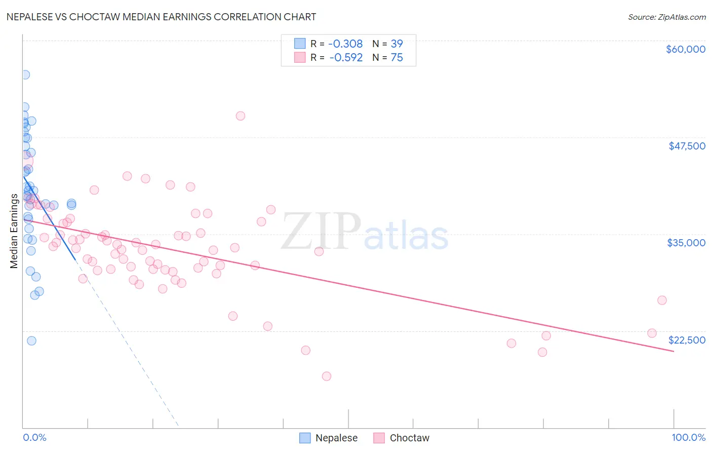 Nepalese vs Choctaw Median Earnings