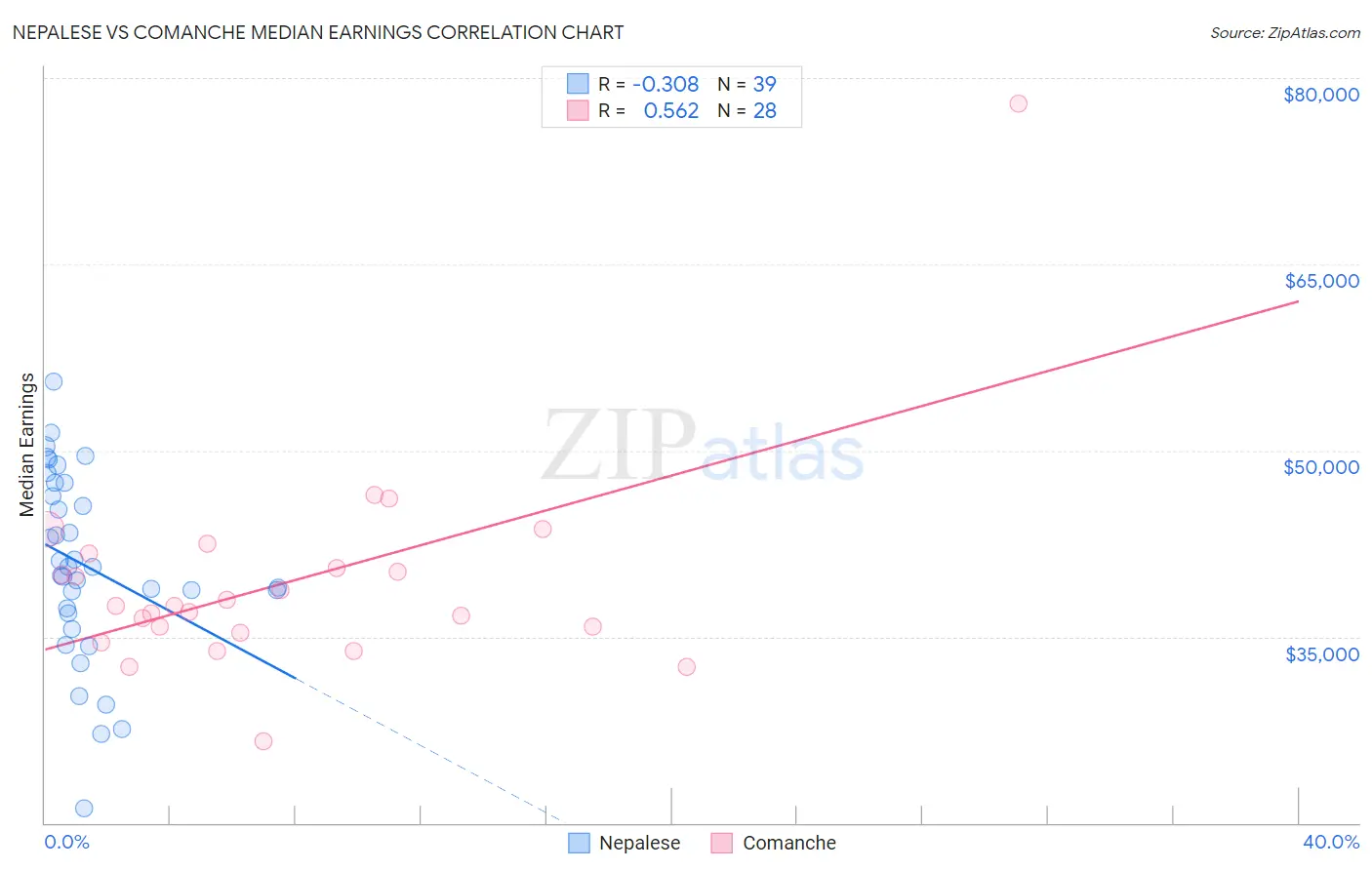 Nepalese vs Comanche Median Earnings