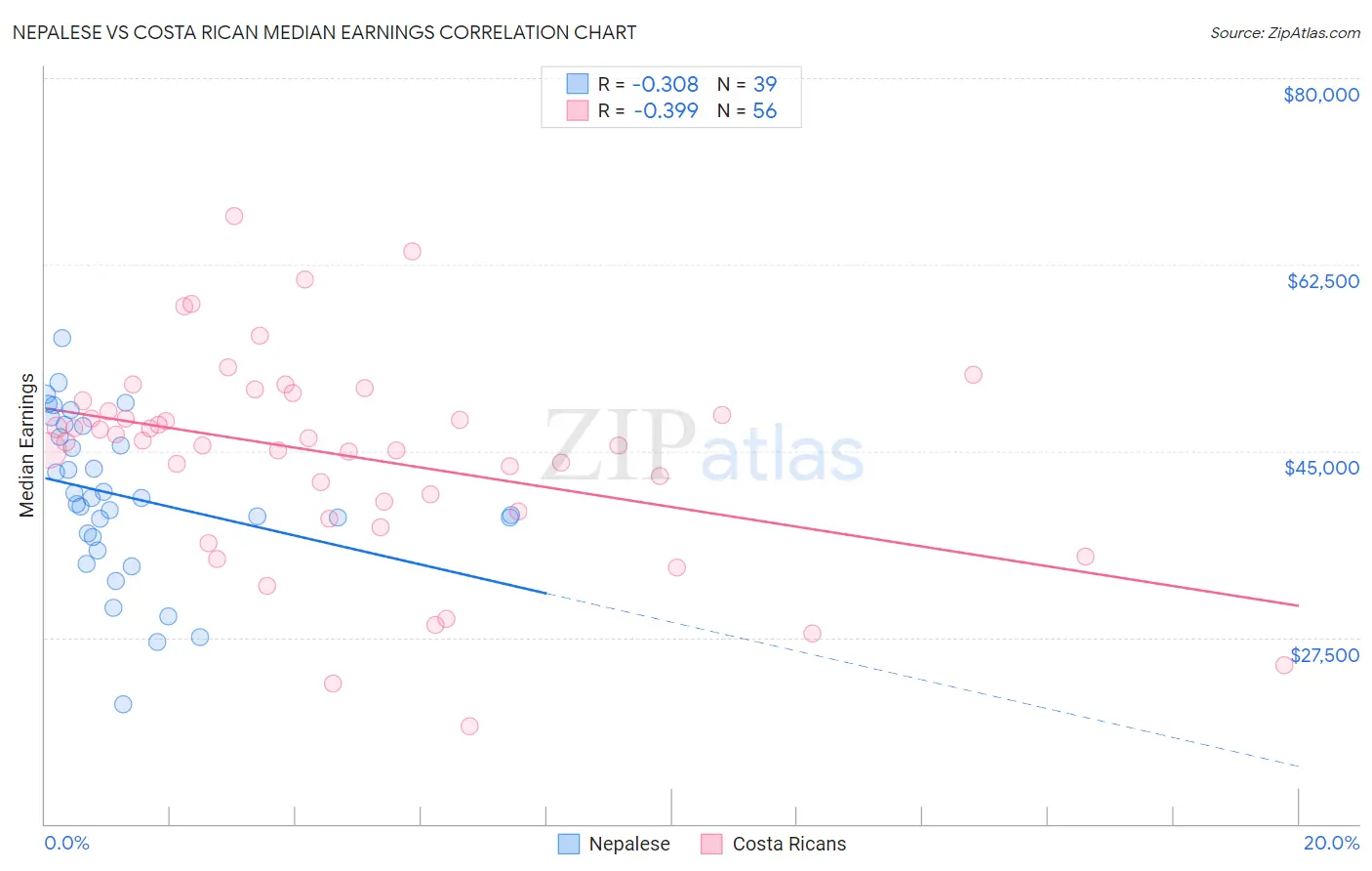 Nepalese vs Costa Rican Median Earnings