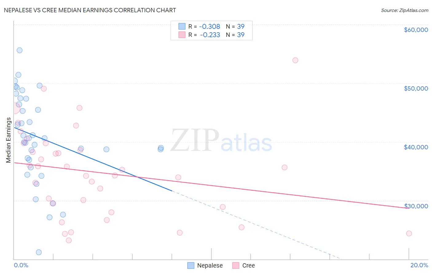 Nepalese vs Cree Median Earnings