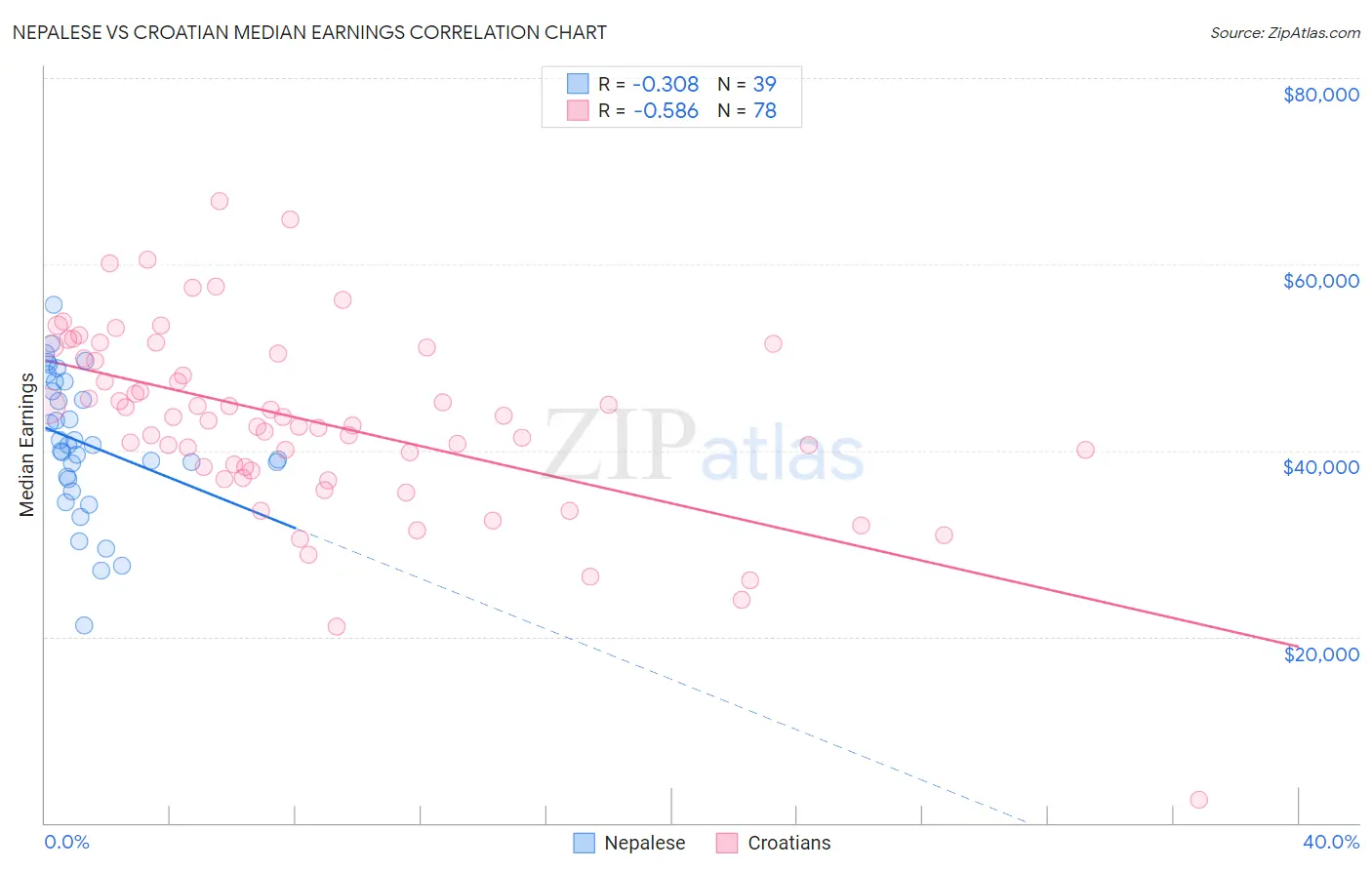 Nepalese vs Croatian Median Earnings