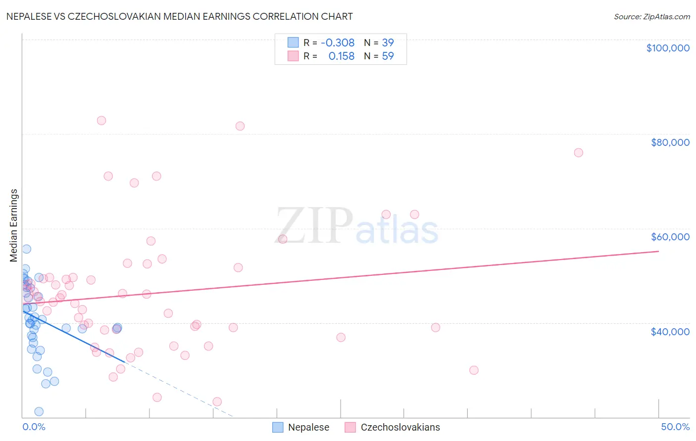 Nepalese vs Czechoslovakian Median Earnings