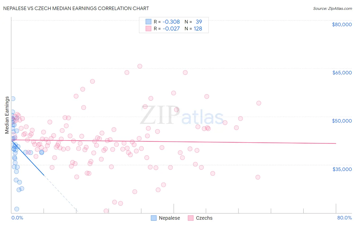 Nepalese vs Czech Median Earnings