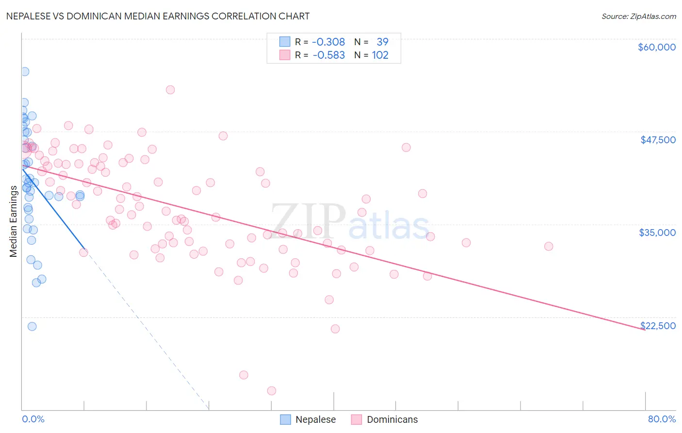 Nepalese vs Dominican Median Earnings