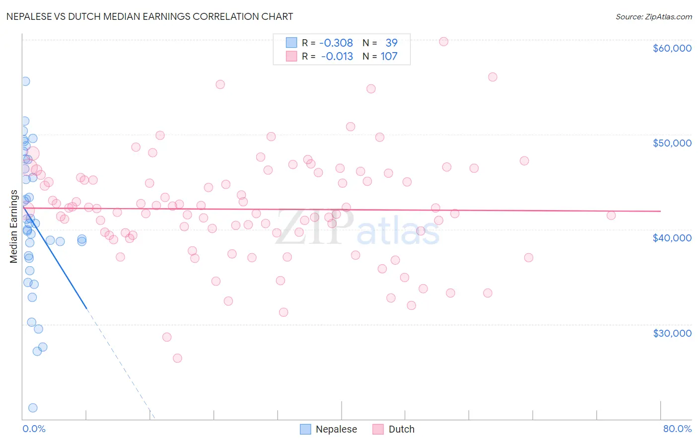 Nepalese vs Dutch Median Earnings