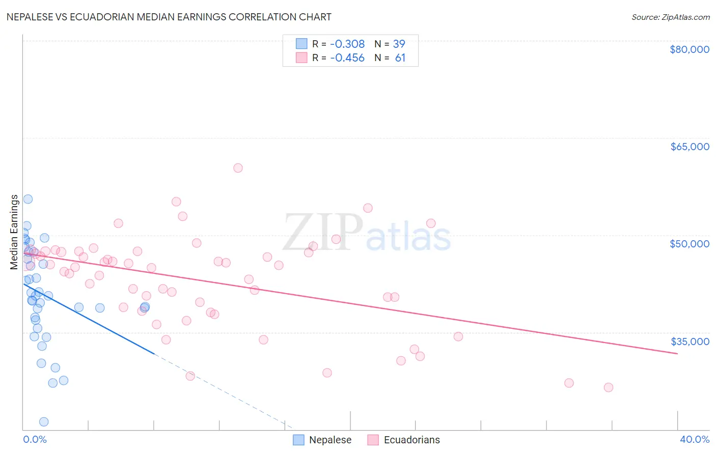 Nepalese vs Ecuadorian Median Earnings