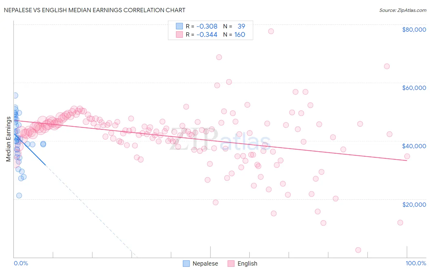 Nepalese vs English Median Earnings