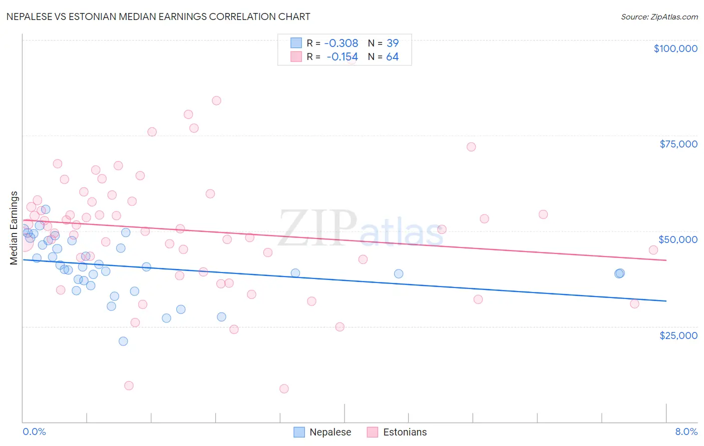 Nepalese vs Estonian Median Earnings
