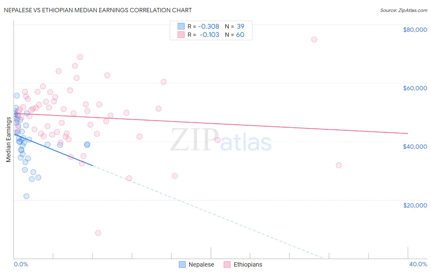 Nepalese vs Ethiopian Median Earnings