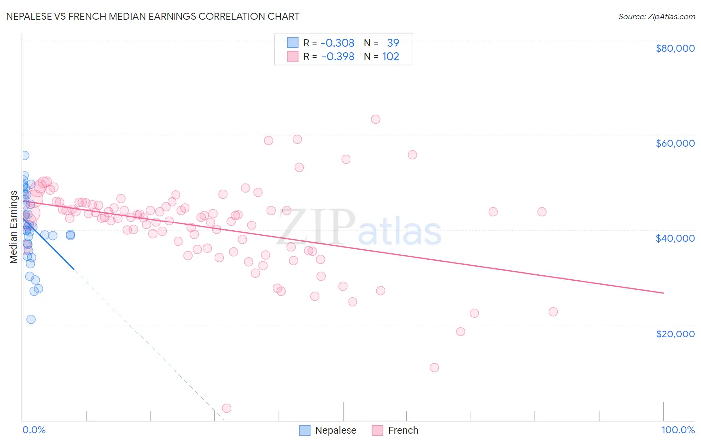 Nepalese vs French Median Earnings