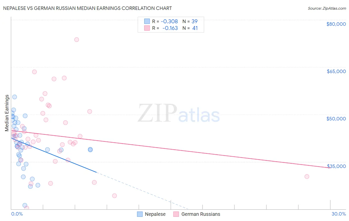 Nepalese vs German Russian Median Earnings