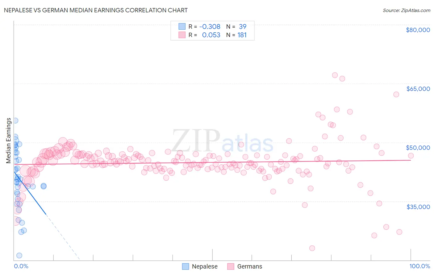 Nepalese vs German Median Earnings